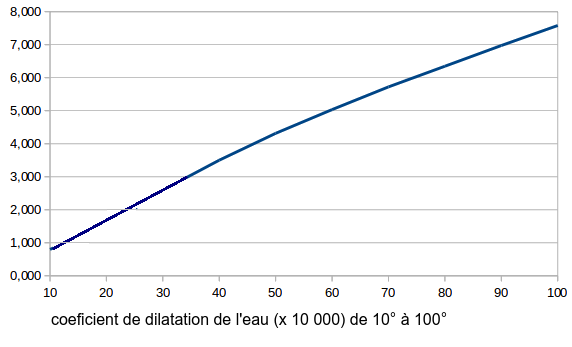 dilatationEau10 100