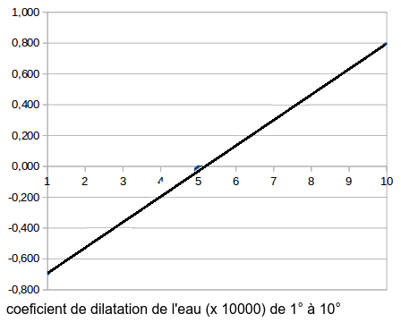 dilatationEau1 10