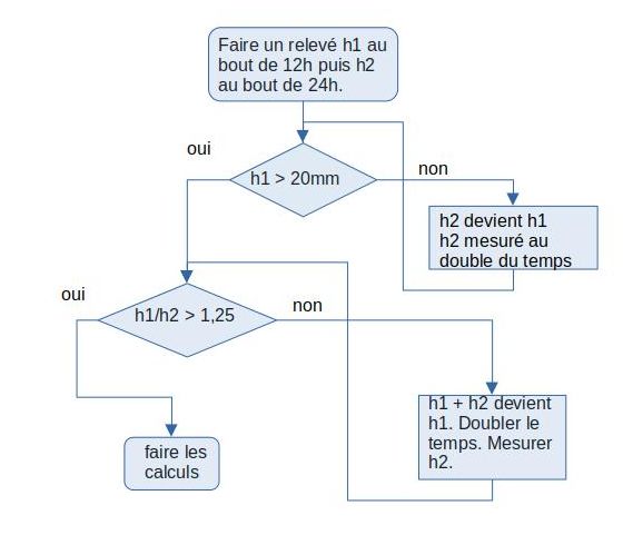 diagramme fuite