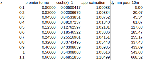 approximationCosh